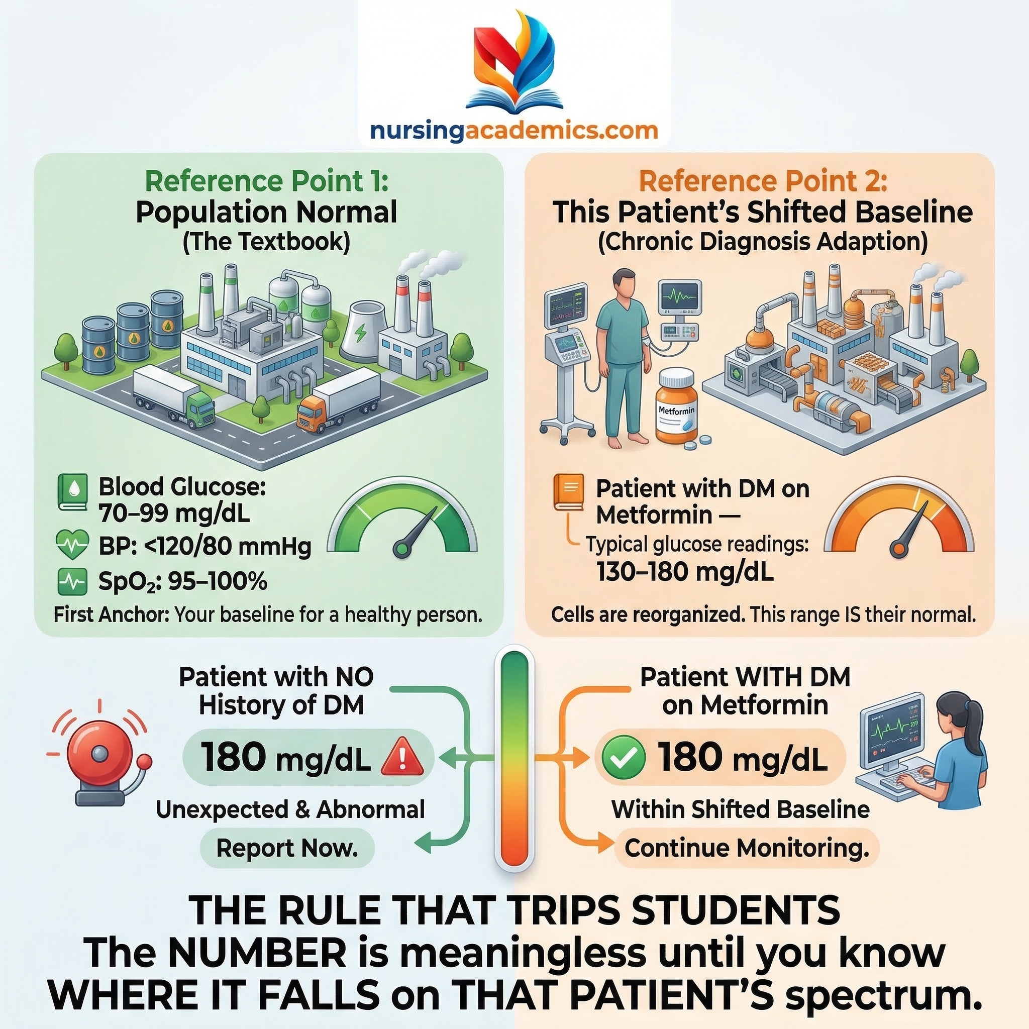 Build a baseline visual